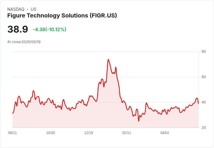 【02:18 即時新聞】Figure Technology Solutions(FIGR) 重挫10.1％／短線KD高檔反轉、MACD多頭動能降溫