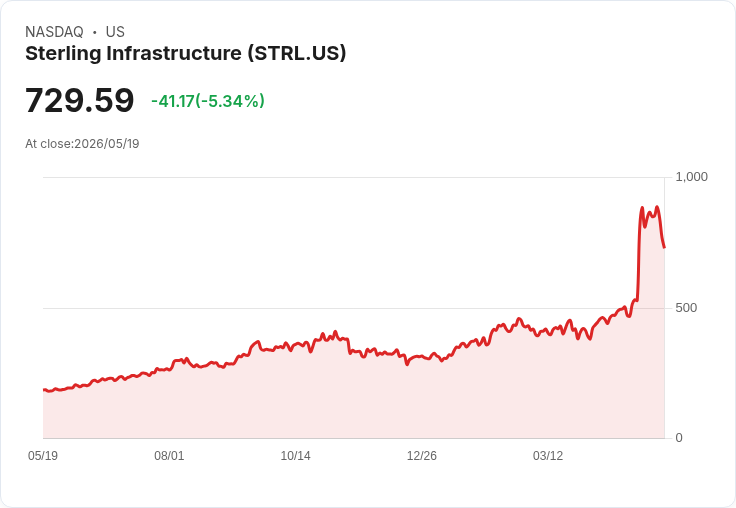 【21:50 即時新聞】Sterling Infrastructure(STRL) 重挫逾5%/技術指標高檔轉弱、動能降溫