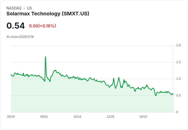 SolarMax Q1 營收年增114.5％飆至1,480萬美元，GAAP 每股虧損0.01美元引市場關注