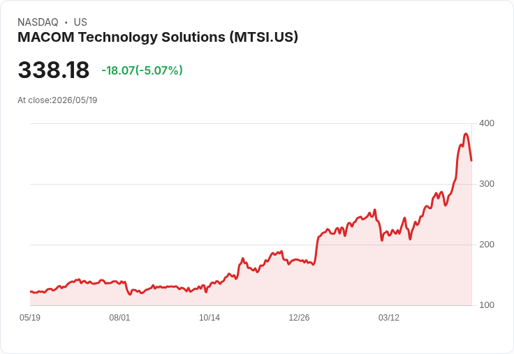 【22:22 即時新聞】MACOM Technology Solutions(MTSI) 重挫逾5％／技術指標高檔轉弱引發獲利了結賣壓