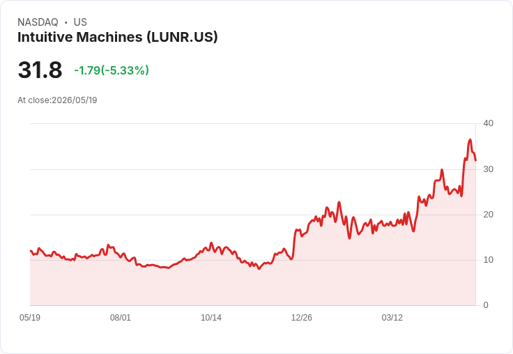 【22:06 即時新聞】Intuitive Machines(LUNR) 盤中重挫約5％／SpaceX IPO 話題降溫動能、漲多拉回