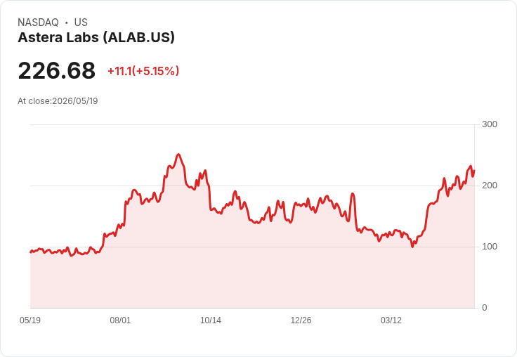 【23:38 即時新聞】Astera Labs(ALAB) 勁揚逾5％／獲點名為2026年唯一AI首選股帶動買氣
