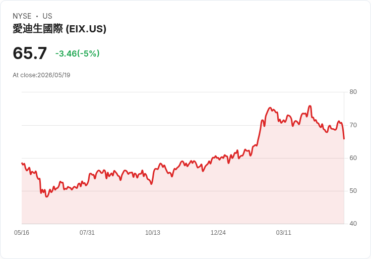【03:15 即時新聞】Edison International(EIX) 重挫逾5％　技術指標轉弱、跌破短期支撐