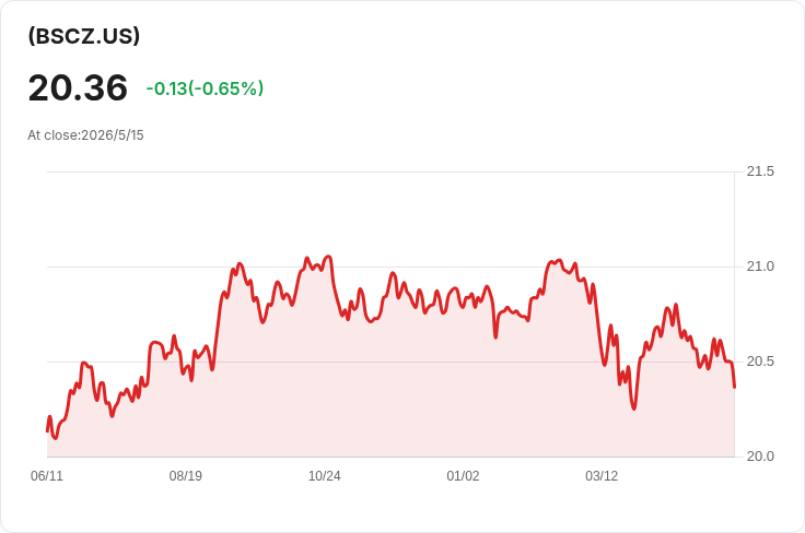 Invesco BulletShares 2035(BSCZ)宣佈每月配息 每股0.0861美元、30日SEC殖利率5.17%