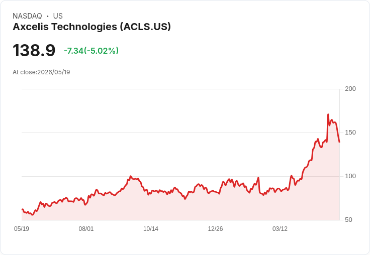 【22:17 即時新聞】Axcelis Technologies(ACLS) 跌逾5％：KD、MACD轉弱技術修正壓力增
