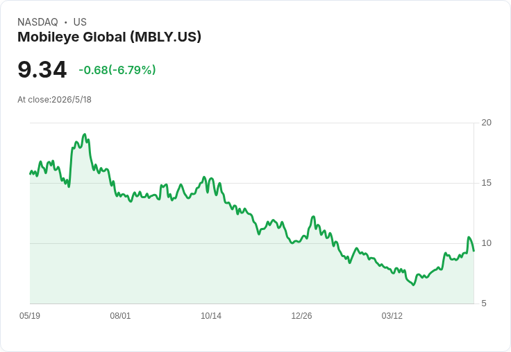 Mobileye股價暴跌逾8％！Jefferies啟動「Underperform」：目標價8美元、三大疑慮曝光