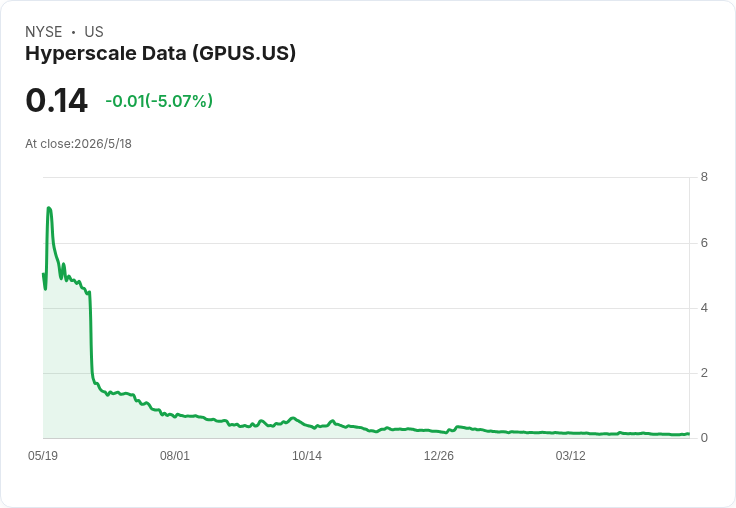高殖利率吸睛！Hyperscale Data (GPUS.PR.D) 宣佈月息0.2708美元、前瞻殖利率15.69％ — 5/29除息、6/10發放