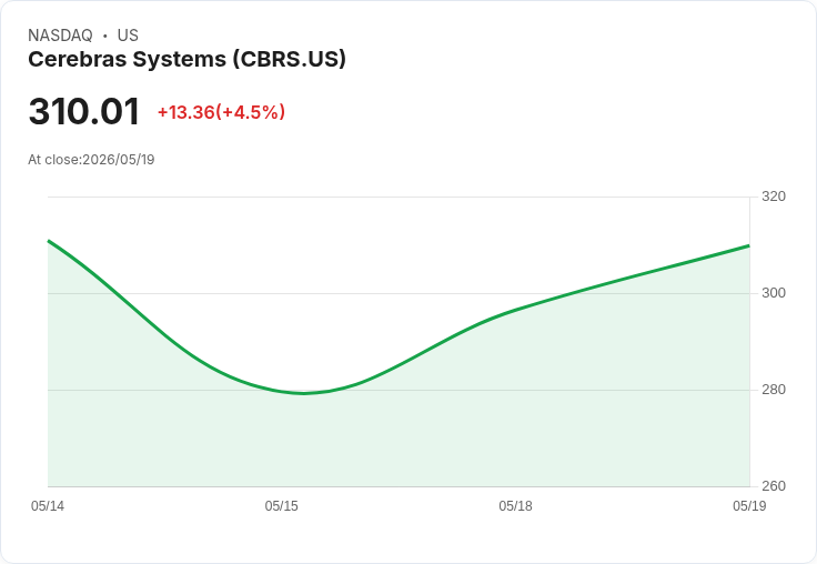 【21:35 即時新聞】Cerebras Systems(CBRS) 盤中勁揚逾5％／AI 熱度與指數納入題材點火