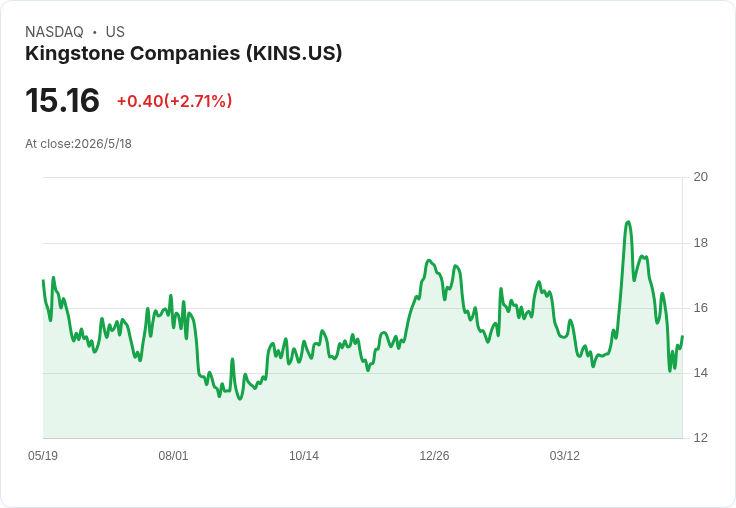 Kingstone核准回購100萬股！兩年內買回約6.9％流通股，股東利多或資本錯配？