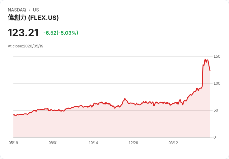 【22:14 即時新聞】Flex (FLEX) 股價重挫 5％／入選成長＋價值名單仍遭獲利了結賣壓