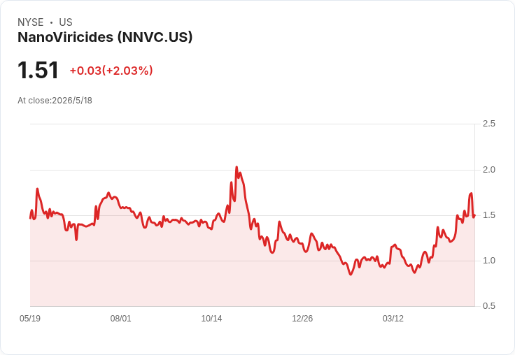 奈諾病毒(NNVC)向單一機構募得約200萬美元，發行普通股與認股權證引發稀釋疑慮