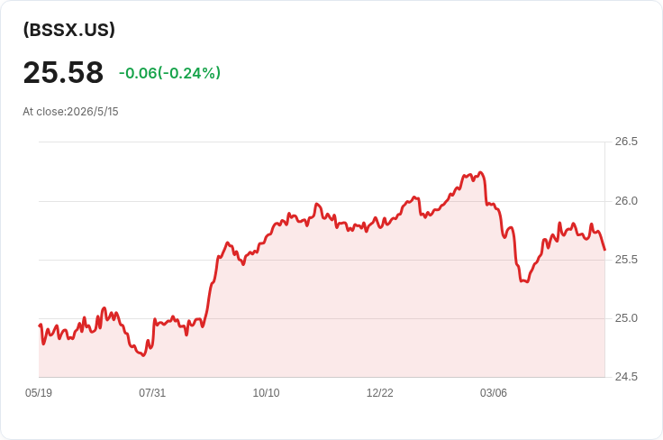 Invesco BulletShares 2033(BSSX)宣佈每月配息0.0712美元,30天SEC殖利率3.45%!