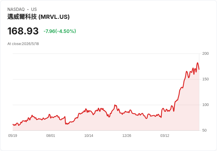 三檔市場黑馬曝光:MRVL、GILD、COR 有望續創高峰?