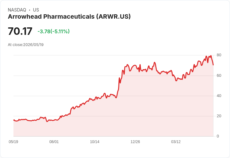 【21:56 即時新聞】Arrowhead Pharmaceuticals(ARWR) 跌逾5％／KD轉弱、MACD疑似高檔反轉壓抑股價