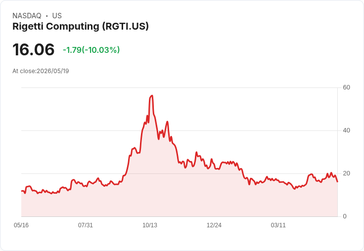 【00:27 即時新聞】Rigetti Computing(RGTI) 跌逾10％／KD、MACD 動能轉弱、失守短期均線