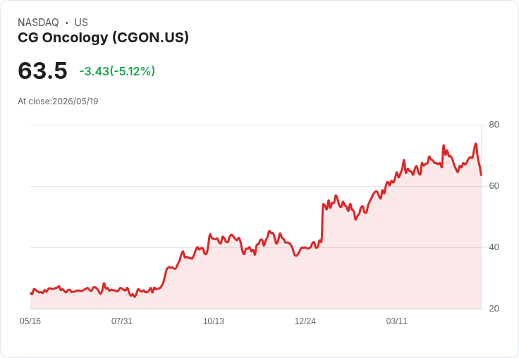 【01:46 即時新聞】CG Oncology(CGON) 盤中重挫逾5％：KD高檔反轉、MACD動能轉弱引發技術性修正