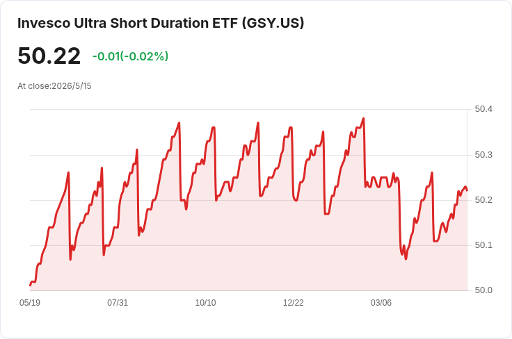 Invesco 超短期債ETF（GSY）宣佈每股月配息 $0.1801，殖利率亮眼但外匯風險與短期利率下行成隱憂