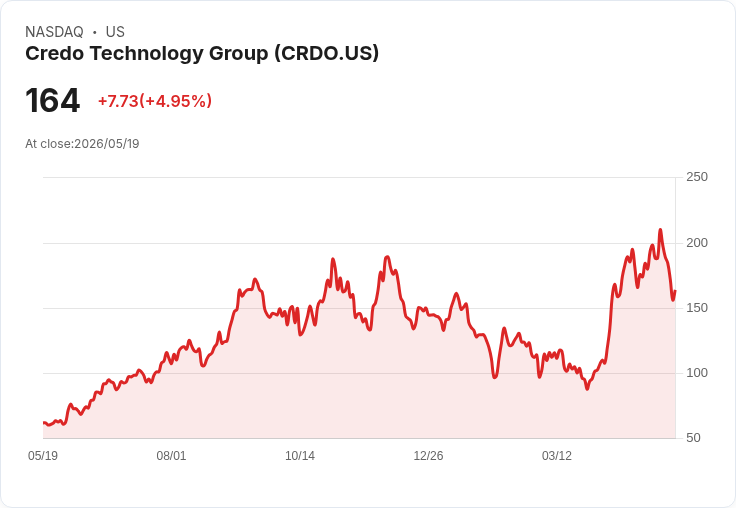 【23:32 即時新聞】Credo Technology Group（CRDO）勁揚逾5％ Jefferies 納入高信念名單激勵買氣