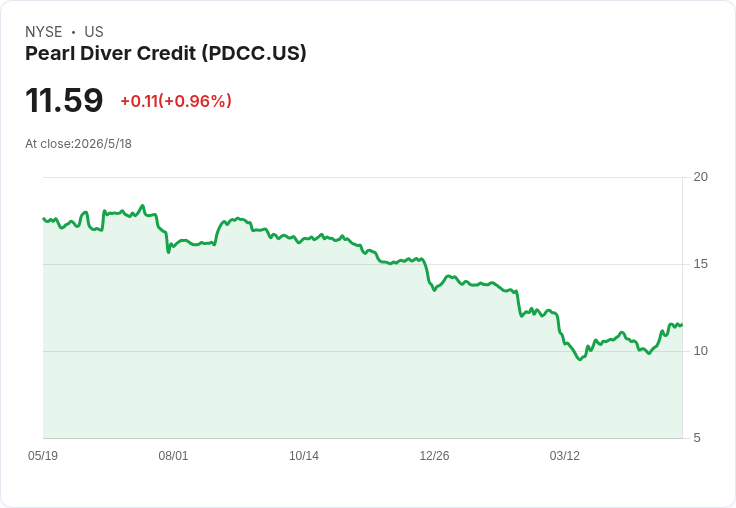Pearl Diver第一季驚奇交鋒：GAAP NII 每股0.39美元意外勝出，但淨資產暴跌近27％