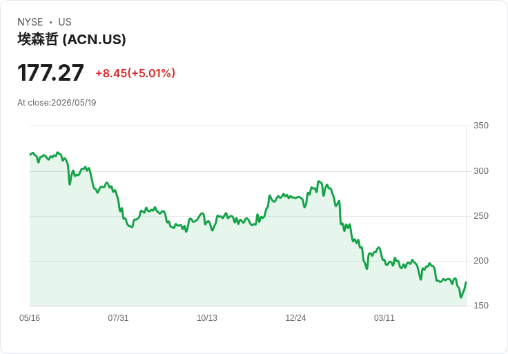 【03:52 即時新聞】Accenture plc(ACN) 盤中勁揚逾5％ KD由低檔翻揚帶動技術性反彈