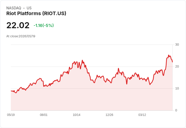 【22:14 即時新聞】Riot Platforms(RIOT) 盤中重挫逾5％ 技術指標高檔鈍化後轉弱修正