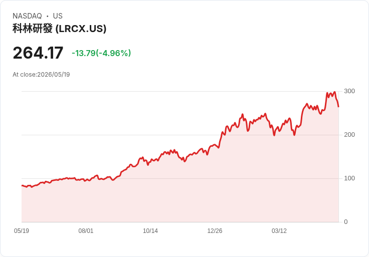 【22:18 即時新聞】Lam Research(LRCX) 走跌5％ 量化評等僅「Hold」壓抑買氣