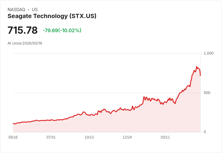 【02:08 即時新聞】Seagate Technology(STX) 重挫逾10％  高檔技術指標鈍化後轉弱修正