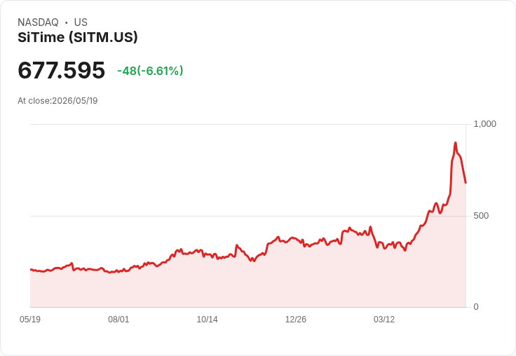 【21:30 即時新聞】SiTime(SITM) 重挫 6.8%/宣布發行 11 億美元可轉債籌資壓抑股價