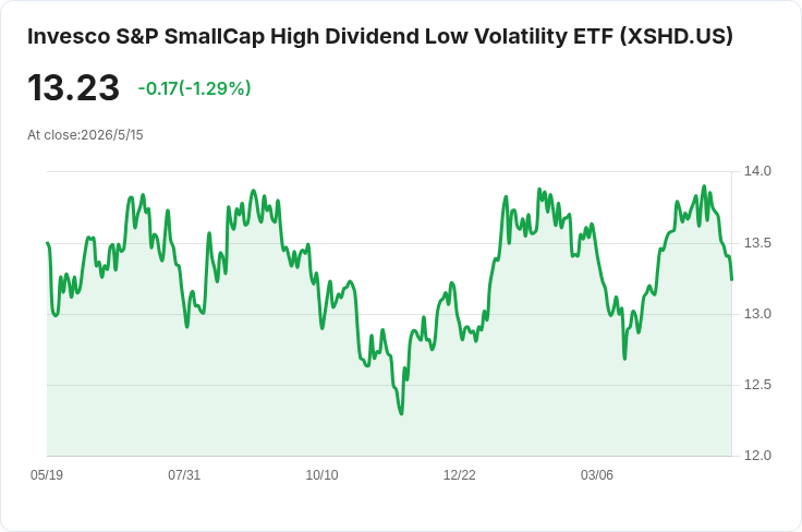 每月派息吸睛！Invesco 小型股高息低波動 ETF(XSHD) 宣佈每股配息 0.0561 美元、30日SEC殖利率 7.05％