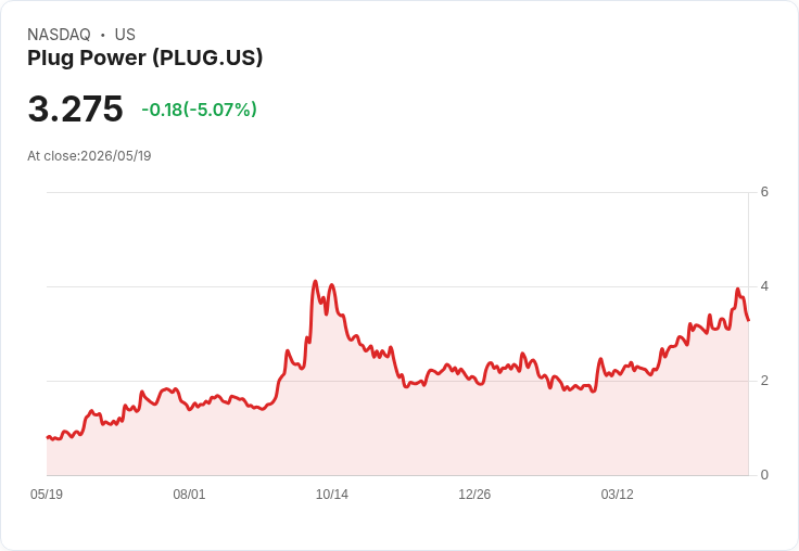 【22:05 即時新聞】Plug Power(PLUG) 盤中重挫逾5％　技術指標高檔轉弱引發獲利了結賣壓