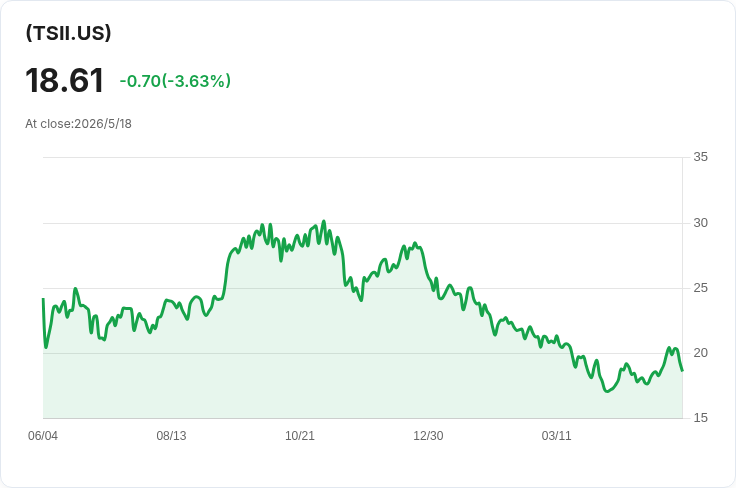 標題 :
REX TSLA 成長與收益ETF每週配息飆升13.9％，每股發放0.2013美元引發關注