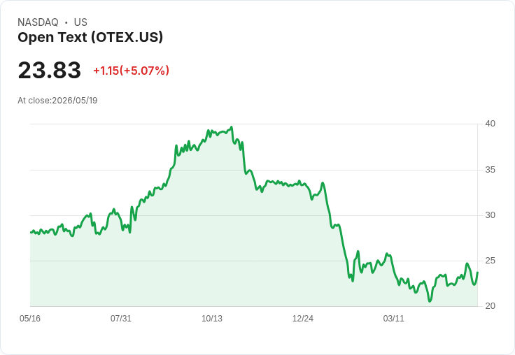 【01:50 即時新聞】Open Text(OTEX) 盤中勁揚逾5％　技術指標轉強帶動買盤回流