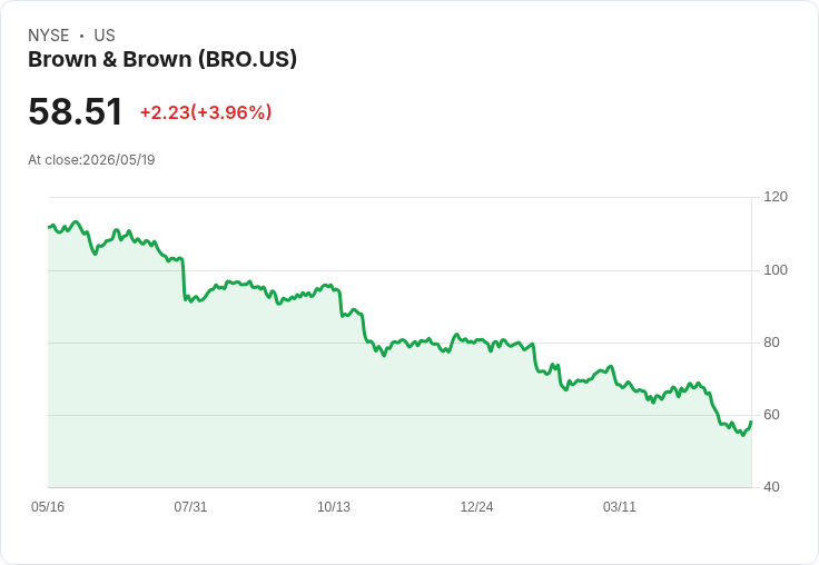 【02:16 即時新聞】Brown & Brown (BRO) 盤中勁揚逾5％｜技術指標脫離低檔、短線跌深反彈