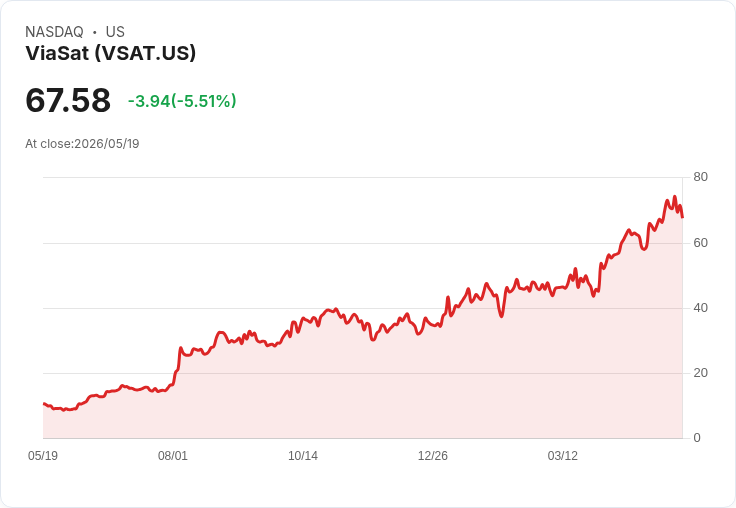【22:16 即時新聞】ViaSat(VSAT) 盤中重挫逾5% 估值過高遭點名為「應賣出標的」
