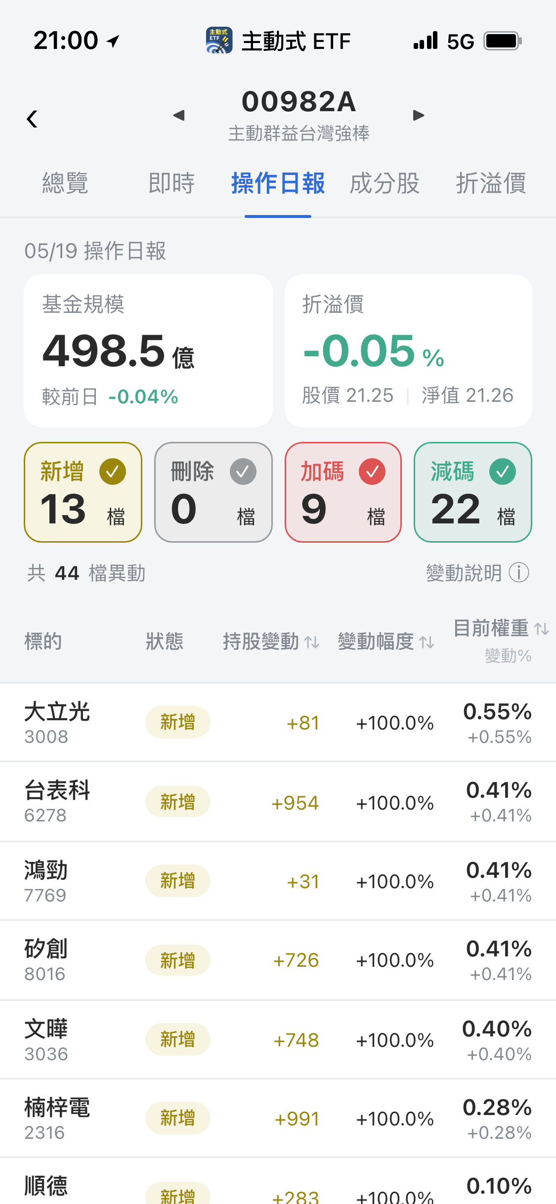 【00982A】05/19 操作日報｜趁跌建倉13檔，狂掃國巨與AI板塊