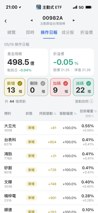 【00982A】05/19 操作日報｜趁跌建倉13檔，狂掃國巨與AI板塊