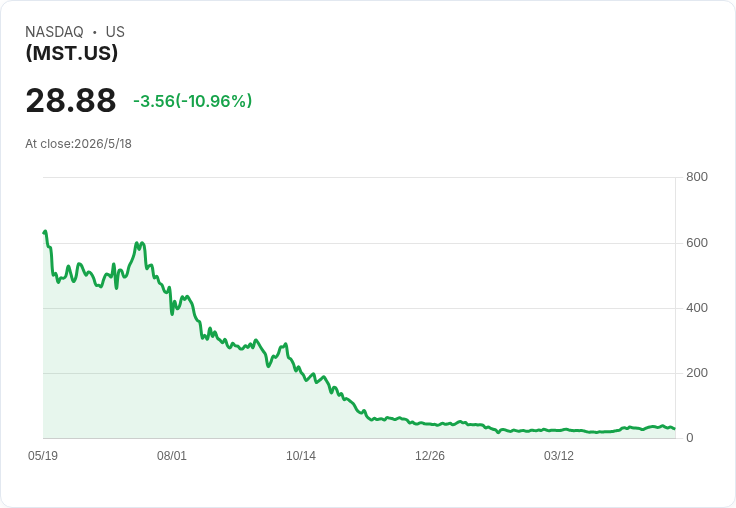 標題 :
震撼！Defiance MST 每週配息暴減24.7％，年化配息高達87％引投資警訊