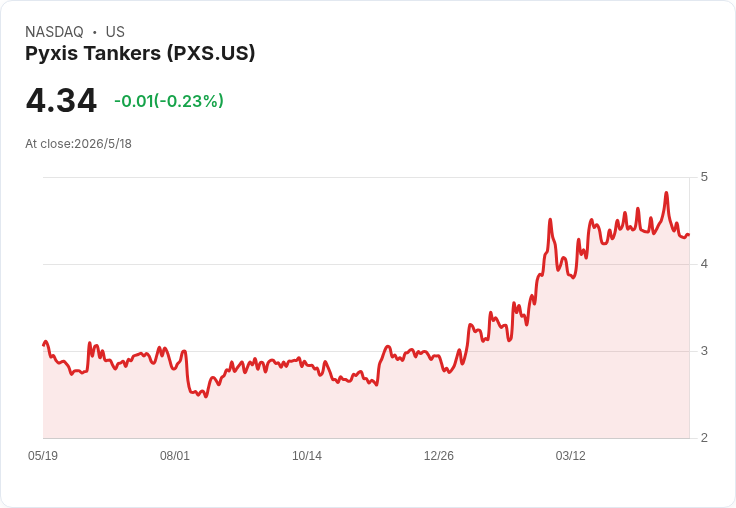 Pyxis Tankers Q1 獲利超預期但營收落後：每股盈餘 0.23 美元、營收 1,000 萬美元僅微增