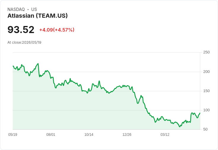 【21:30 即時新聞】Atlassian(TEAM) 盤中勁揚逾5%/逆勢獲買盤青睞、延續軟體股攻勢