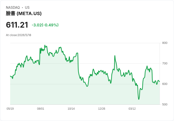 Meta 5月20日分三批裁員10%、約7千人轉任AI專案:扎克伯格:為了加碼算力不得不縮編