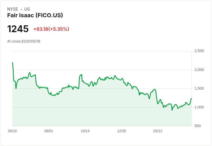 【21:52 即時新聞】Fair Isaac(FICO) 飆漲逾5％／估值折價與營收強勁成多頭主因