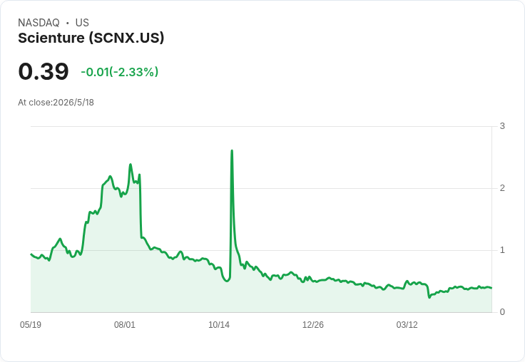 Scienture (SCNX) 首季每股虧損縮小至－0.08美元、營收暴增500％但基數仍極小，引發市場兩極解讀