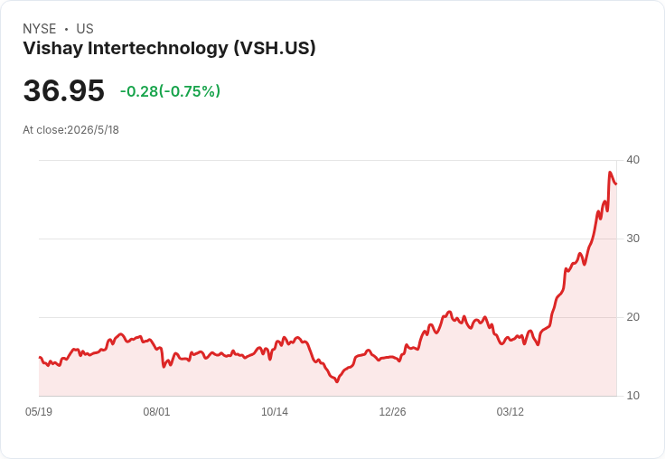 Vishay連19季每股發0.10美元現金股息，Q2營收指引875–905M美元顯示回溫動能