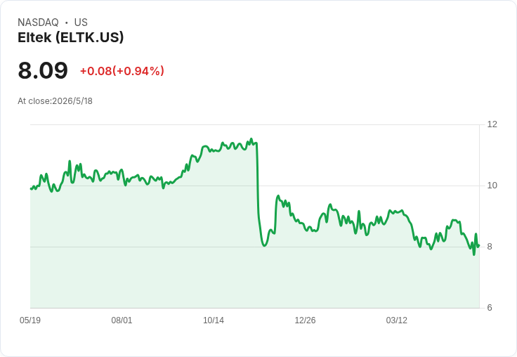 Eltek一季財報慘澹：營收暴跌18.8％、每股虧損0.42美元，EBITDA由盈轉虧