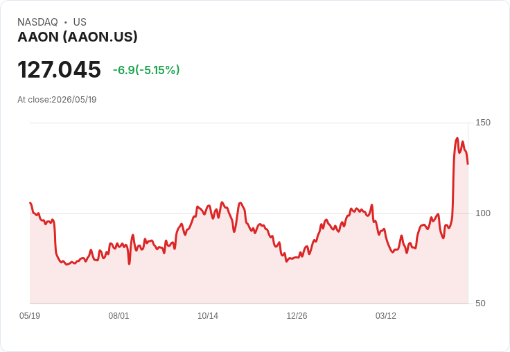 【22:16 即時新聞】AAON 跌逾5％／股價自財報後大漲後拉回、利多消化下修整理