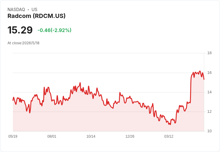 RADCOM Q1 非GAAP EPS 0.28小幅超預期 營收年增12%、現金1.084億美元無負債、重申2026營收成長目標
