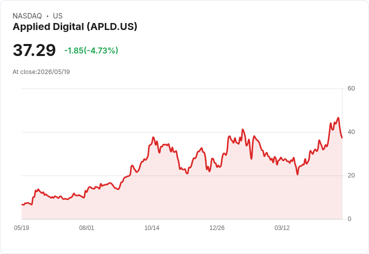 【21:31 即時新聞】Applied Digital(APLD) 急跌約5％／KD高檔轉弱、動能降溫引發獲利了結