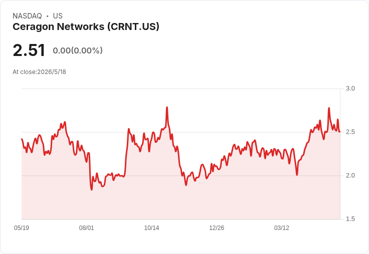 Ceragon 5/19盤前公佈Q1財報：EPS估僅$0.01、營收衰退近一成，市場悲喜交加