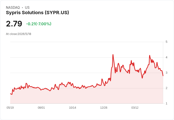 標題 : 
Sypris Q1每股虧0.18美元、營收下滑12.6％，電子訂單季增269％引關注