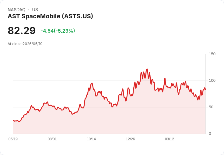 【21:51 即時新聞】AST SpaceMobile(ASTS) 盤中重挫逾5% Q2費用與資本支出展望壓力大
